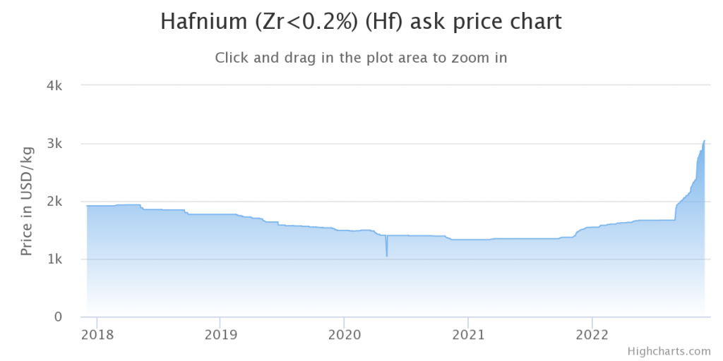 historical hafnium price chart