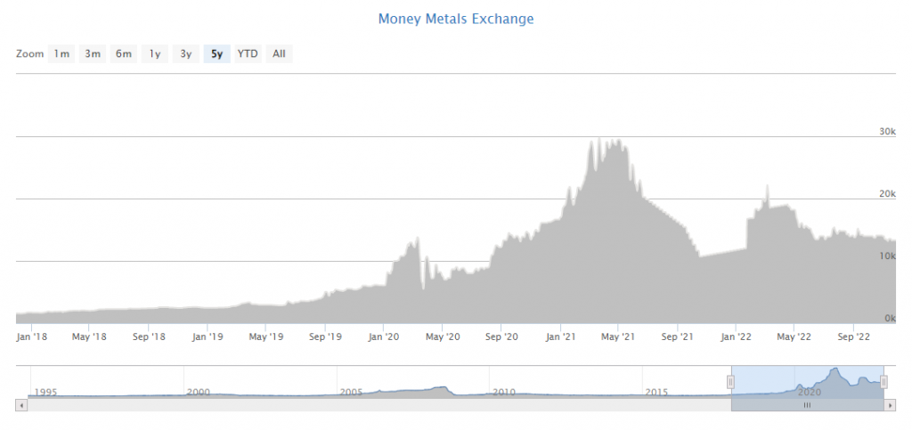 5 year history rhodium chart price per ounce