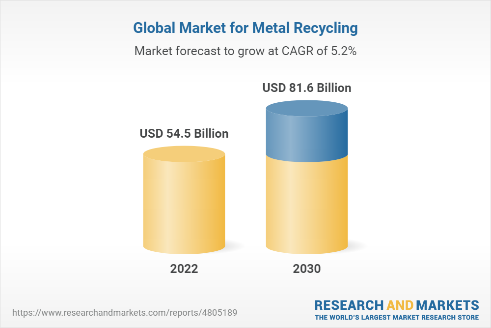 global metal recycling market 2030