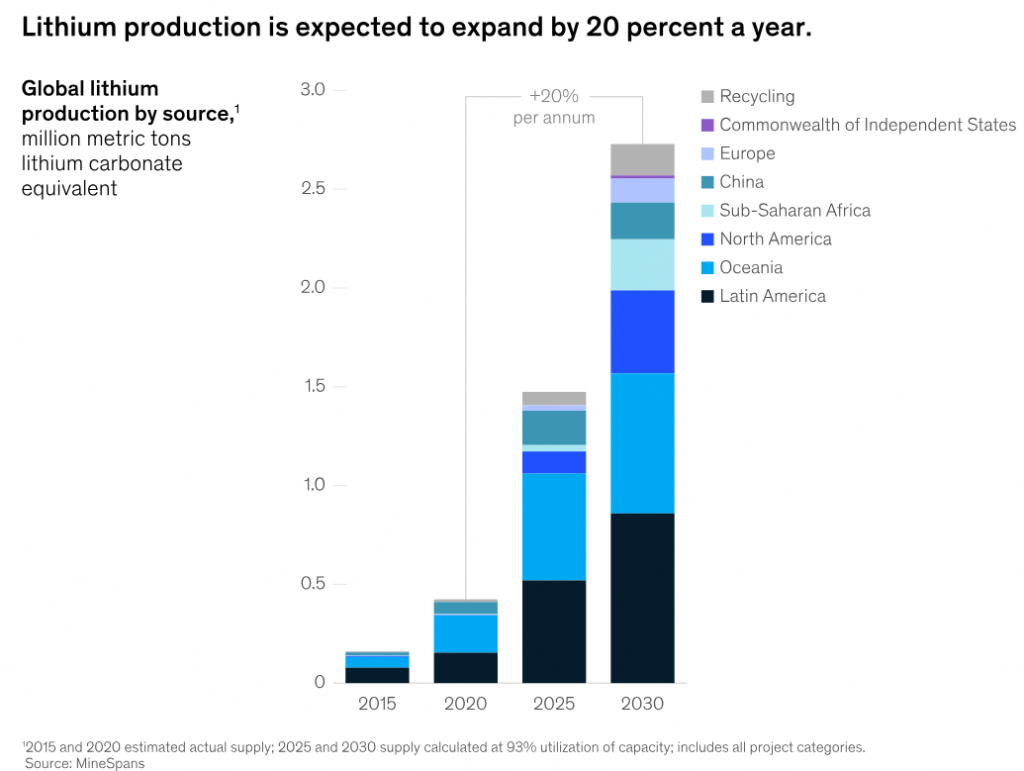 lithium supply expectations 2030
