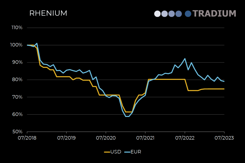 rhenium value forecast