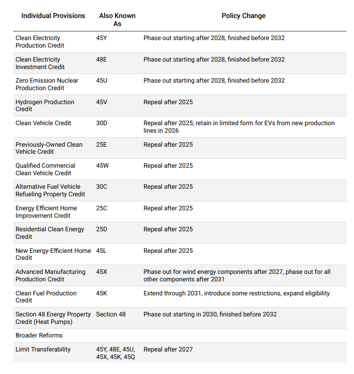IRA tax credit changes 2025